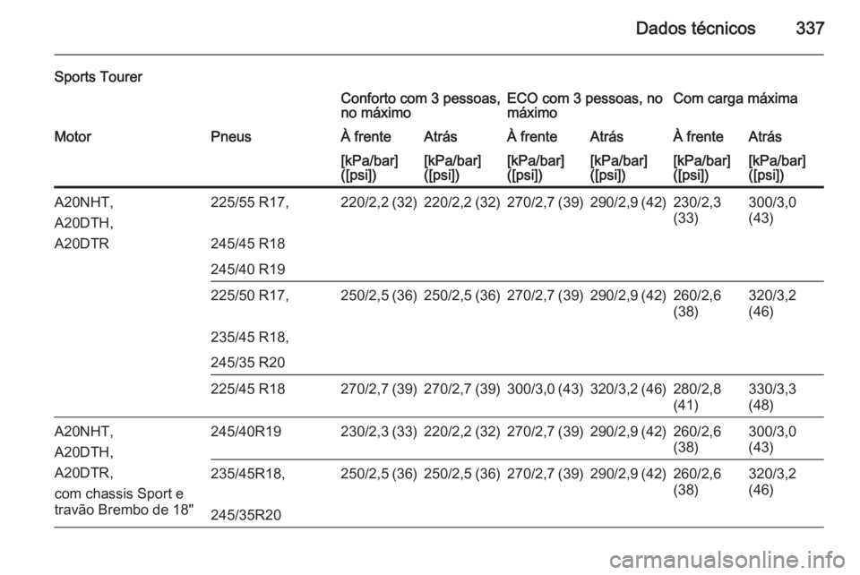 OPEL INSIGNIA 2014  Manual de Instruções (in Portugues) Dados técnicos337
Sports TourerConforto com 3 pessoas,
no máximoECO com 3 pessoas, no
máximoCom carga máximaMotorPneusÀ frenteAtrásÀ frenteAtrásÀ frenteAtrás[kPa/bar]
([psi])[kPa/bar]
([psi]