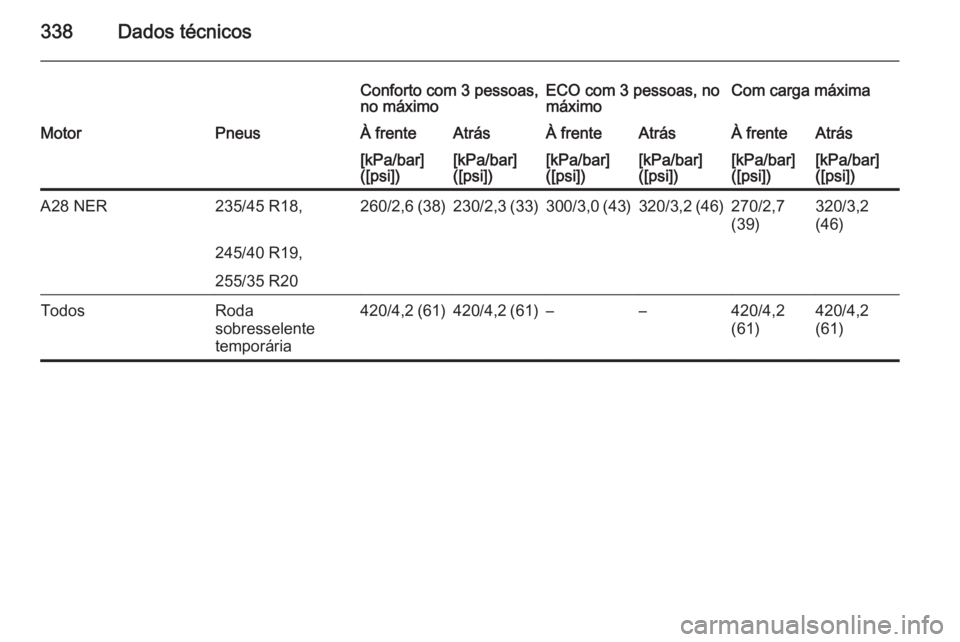 OPEL INSIGNIA 2014  Manual de Instruções (in Portugues) 338Dados técnicos
Conforto com 3 pessoas,
no máximoECO com 3 pessoas, no
máximoCom carga máximaMotorPneusÀ frenteAtrásÀ frenteAtrásÀ frenteAtrás[kPa/bar]
([psi])[kPa/bar]
([psi])[kPa/bar]
([