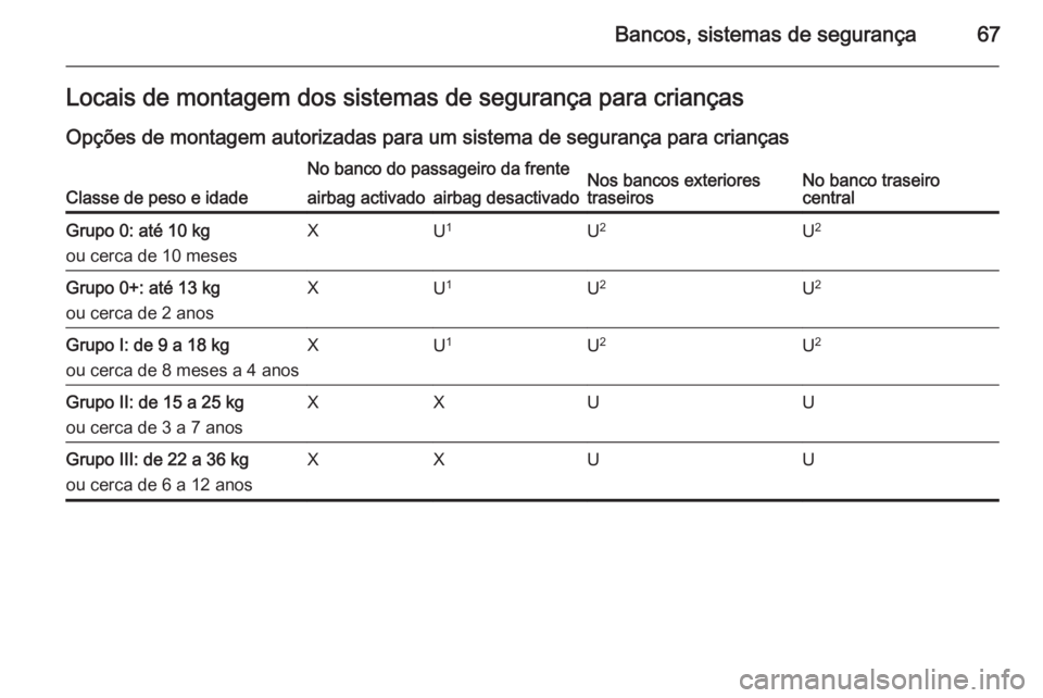 OPEL INSIGNIA 2014 Manual de Instruções (in Portugues) Bancos, sistemas de segurança67Locais de montagem dos sistemas de segurança para crianças
Opções de montagem autorizadas para um sistema de segurança para crianças
Classe de peso e idade
No ban OPEL INSIGNIA 2014 Manual de Instruções (in Portugues) Bancos, sistemas de segurança67Locais de montagem dos sistemas de segurança para crianças
Opções de montagem autorizadas para um sistema de segurança para crianças
Classe de peso e idade
No ban