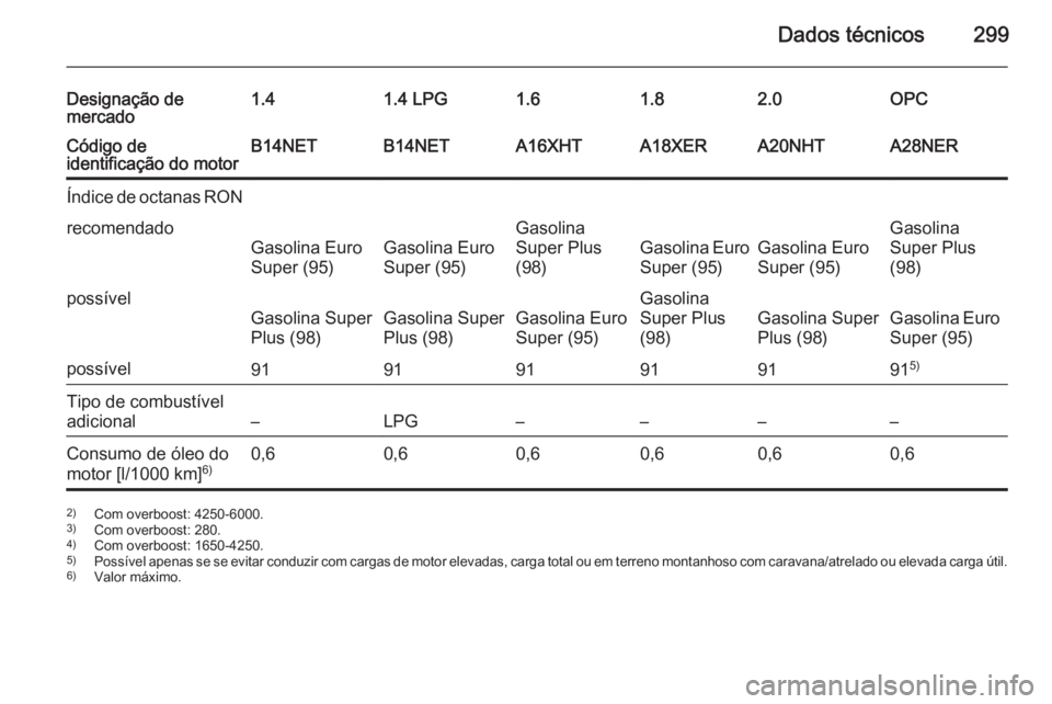 OPEL INSIGNIA 2014.5  Manual de Instruções (in Portugues) Dados técnicos299
Designação de
mercado1.41.4 LPG1.61.82.0OPCCódigo de
identificação do motorB14NETB14NETA16XHTA18XERA20NHTA28NERÍndice de octanas RONrecomendado
Gasolina Euro
Super (95)Gasolin