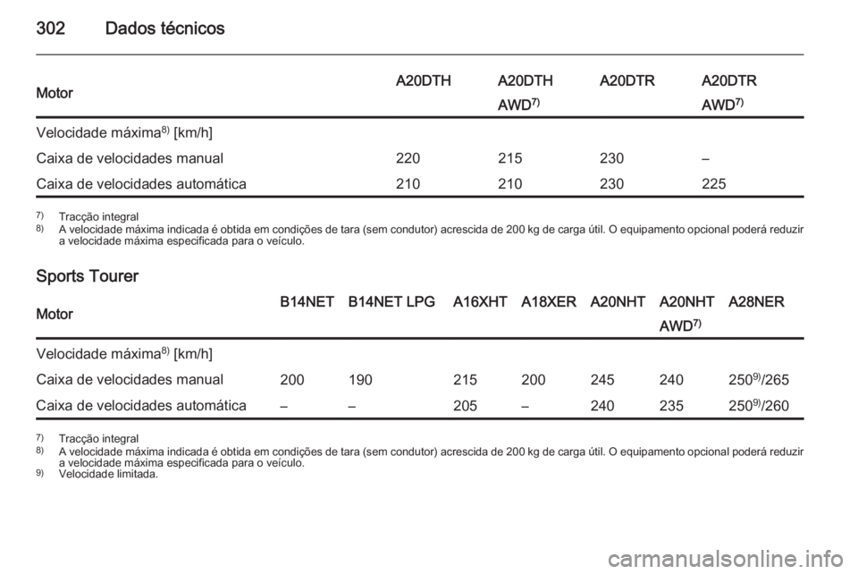 OPEL INSIGNIA 2014.5  Manual de Instruções (in Portugues) 302Dados técnicosMotorA20DTHA20DTHA20DTRA20DTRAWD7)AWD7)Velocidade máxima 8)
 [km/h]Caixa de velocidades manual220215230–Caixa de velocidades automática2102102302257) Tracção integral
8) A velo