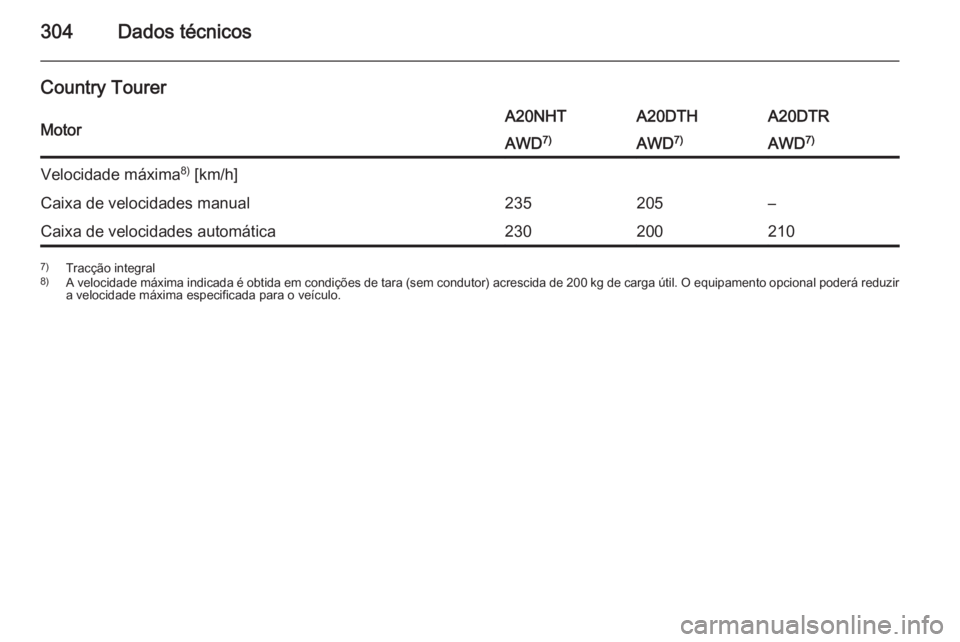 OPEL INSIGNIA 2014.5  Manual de Instruções (in Portugues) 304Dados técnicos
Country TourerMotorA20NHTA20DTHA20DTRAWD7)AWD7)AWD7)Velocidade máxima 8)
 [km/h]Caixa de velocidades manual235205–Caixa de velocidades automática2302002107) Tracção integral
8