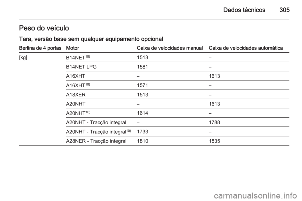 OPEL INSIGNIA 2014.5  Manual de Instruções (in Portugues) Dados técnicos305Peso do veículoTara, versão base sem qualquer equipamento opcionalBerlina de 4 portasMotorCaixa de velocidades manualCaixa de velocidades automática[kg]B14NET 10)1513–B14NET LPG