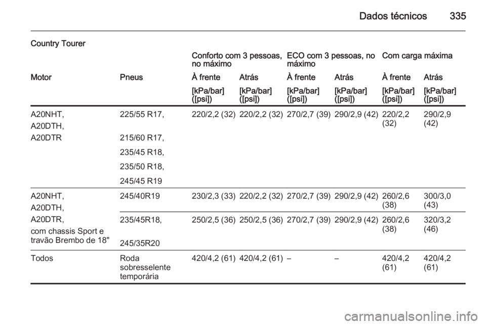 OPEL INSIGNIA 2014.5  Manual de Instruções (in Portugues) Dados técnicos335
Country TourerConforto com 3 pessoas,
no máximoECO com 3 pessoas, no
máximoCom carga máximaMotorPneusÀ frenteAtrásÀ frenteAtrásÀ frenteAtrás[kPa/bar]
([psi])[kPa/bar]
([psi
