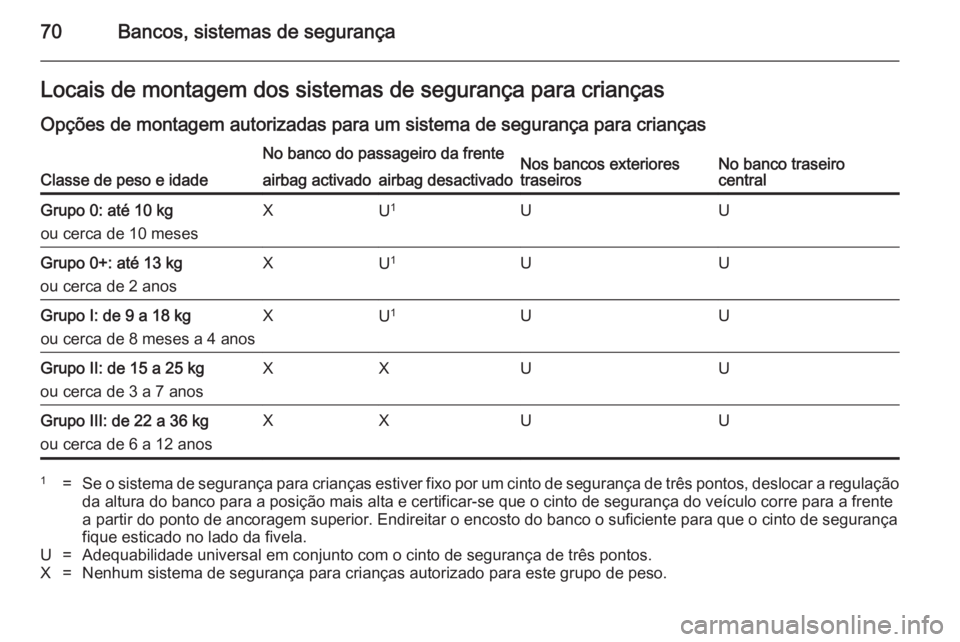 OPEL INSIGNIA 2014.5 Manual de Instruções (in Portugues) 70Bancos, sistemas de segurançaLocais de montagem dos sistemas de segurança para crianças
Opções de montagem autorizadas para um sistema de segurança para crianças
Classe de peso e idade
No ban OPEL INSIGNIA 2014.5 Manual de Instruções (in Portugues) 70Bancos, sistemas de segurançaLocais de montagem dos sistemas de segurança para crianças
Opções de montagem autorizadas para um sistema de segurança para crianças
Classe de peso e idade
No ban
