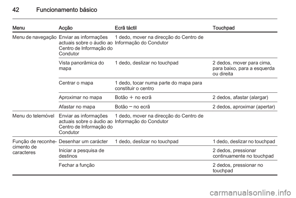 OPEL INSIGNIA 2015  Manual de Informação e Lazer (in Portugues) 42Funcionamento básico
MenuAcçãoEcrã táctilTouchpadMenu de navegaçãoEnviar as informações
actuais sobre o áudio ao
Centro de Informação do
Condutor1 dedo, mover na direcção do Centro de
