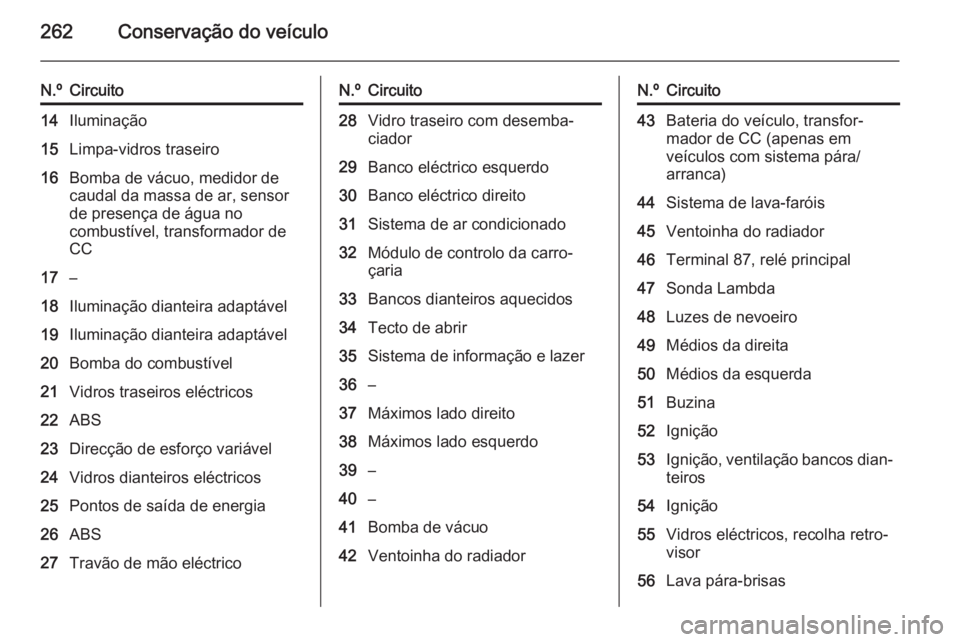 OPEL INSIGNIA 2015  Manual de Instruções (in Portugues) 262Conservação do veículo
N.ºCircuito14Iluminação15Limpa-vidros traseiro16Bomba de vácuo, medidor de
caudal da massa de ar, sensor
de presença de água no
combustível, transformador de
CC17
