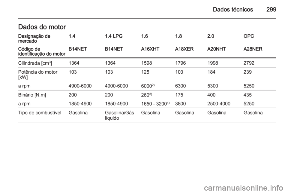 OPEL INSIGNIA 2015  Manual de Instruções (in Portugues) Dados técnicos299Dados do motorDesignação de
mercado1.41.4 LPG1.61.82.0OPCCódigo de
identificação do motorB14NETB14NETA16XHTA18XERA20NHTA28NERCilindrada [cm 3
]136413641598179619982792Potência 