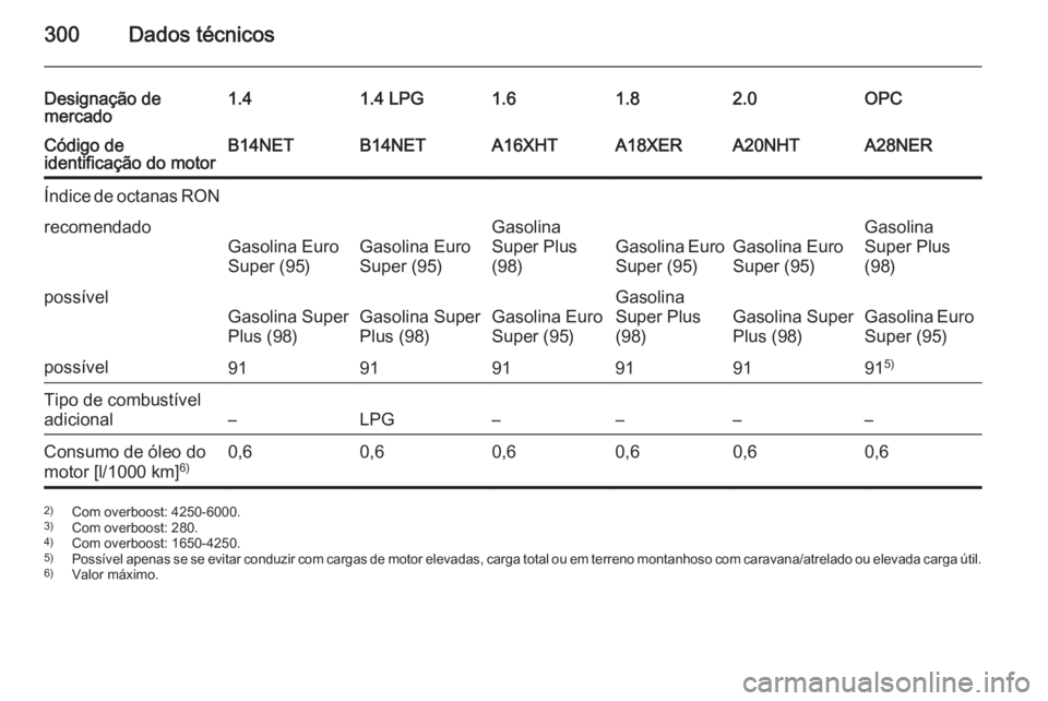 OPEL INSIGNIA 2015  Manual de Instruções (in Portugues) 300Dados técnicos
Designação de
mercado1.41.4 LPG1.61.82.0OPCCódigo de
identificação do motorB14NETB14NETA16XHTA18XERA20NHTA28NERÍndice de octanas RONrecomendado
Gasolina Euro
Super (95)Gasolin