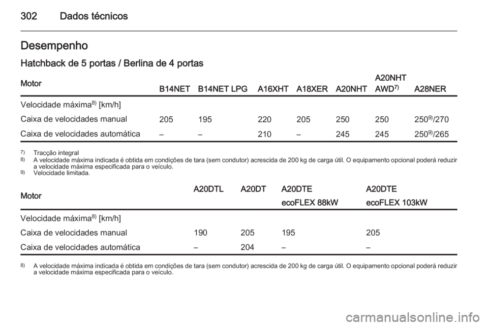 OPEL INSIGNIA 2015  Manual de Instruções (in Portugues) 302Dados técnicosDesempenhoHatchback de 5 portas / Berlina de 4 portasMotorB14NETB14NET LPGA16XHTA18XERA20NHT
A20NHT
AWD 7)
A28NER
Velocidade máxima 8)
 [km/h]Caixa de velocidades manual205195220205