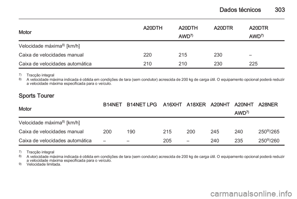 OPEL INSIGNIA 2015  Manual de Instruções (in Portugues) Dados técnicos303MotorA20DTHA20DTHA20DTRA20DTRAWD7)AWD 7)Velocidade máxima 8)
 [km/h]Caixa de velocidades manual220215230–Caixa de velocidades automática2102102302257) Tracção integral
8) A vel