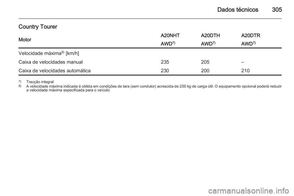 OPEL INSIGNIA 2015  Manual de Instruções (in Portugues) Dados técnicos305
Country TourerMotorA20NHTA20DTHA20DTRAWD7)AWD7)AWD 7)Velocidade máxima 8)
 [km/h]Caixa de velocidades manual235205–Caixa de velocidades automática2302002107) Tracção integral
