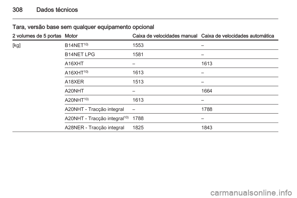 OPEL INSIGNIA 2015  Manual de Instruções (in Portugues) 308Dados técnicos
Tara, versão base sem qualquer equipamento opcional2 volumes de 5 portasMotorCaixa de velocidades manualCaixa de velocidades automática[kg]B14NET10)1553–B14NET LPG1581–A16XHT