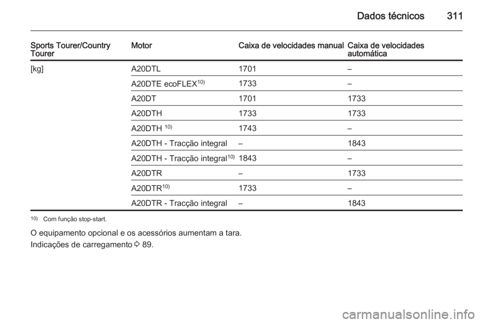 OPEL INSIGNIA 2015  Manual de Instruções (in Portugues) Dados técnicos311
Sports Tourer/Country
TourerMotorCaixa de velocidades manualCaixa de velocidades
automática[kg]A20DTL1701–A20DTE ecoFLEX 10)1733–A20DT17011733A20DTH17331733A20DTH 10)1743–A20