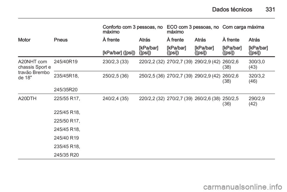OPEL INSIGNIA 2015  Manual de Instruções (in Portugues) Dados técnicos331
Conforto com 3 pessoas, no
máximoECO com 3 pessoas, no
máximoCom carga máximaMotorPneusÀ frenteAtrásÀ frenteAtrásÀ frenteAtrás[kPa/bar] ([psi])[kPa/bar]
([psi])[kPa/bar]
([