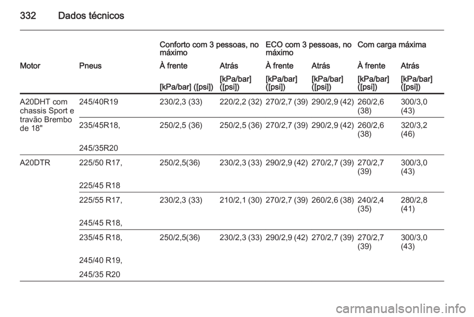 OPEL INSIGNIA 2015  Manual de Instruções (in Portugues) 332Dados técnicos
Conforto com 3 pessoas, no
máximoECO com 3 pessoas, no
máximoCom carga máximaMotorPneusÀ frenteAtrásÀ frenteAtrásÀ frenteAtrás[kPa/bar] ([psi])[kPa/bar]
([psi])[kPa/bar]
([