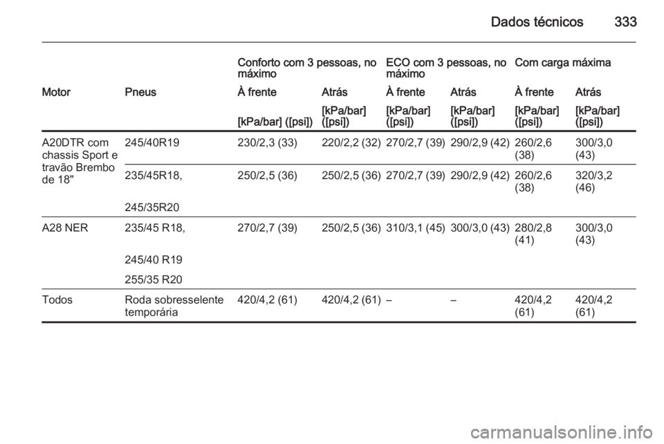 OPEL INSIGNIA 2015  Manual de Instruções (in Portugues) Dados técnicos333
Conforto com 3 pessoas, no
máximoECO com 3 pessoas, no
máximoCom carga máximaMotorPneusÀ frenteAtrásÀ frenteAtrásÀ frenteAtrás[kPa/bar] ([psi])[kPa/bar]
([psi])[kPa/bar]
([