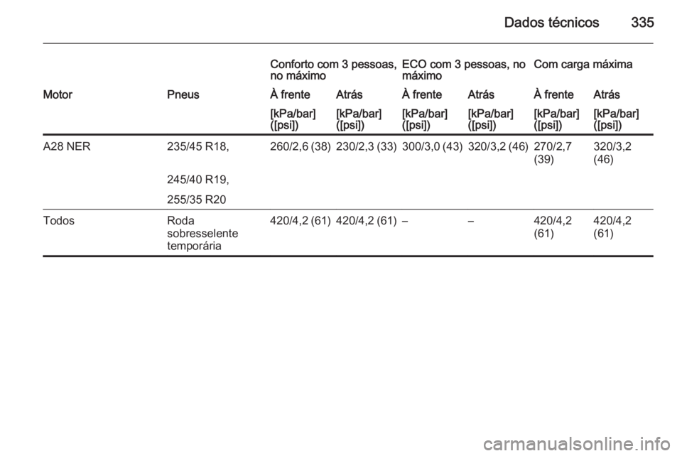 OPEL INSIGNIA 2015  Manual de Instruções (in Portugues) Dados técnicos335
Conforto com 3 pessoas,
no máximoECO com 3 pessoas, no
máximoCom carga máximaMotorPneusÀ frenteAtrásÀ frenteAtrásÀ frenteAtrás[kPa/bar]
([psi])[kPa/bar]
([psi])[kPa/bar]
([