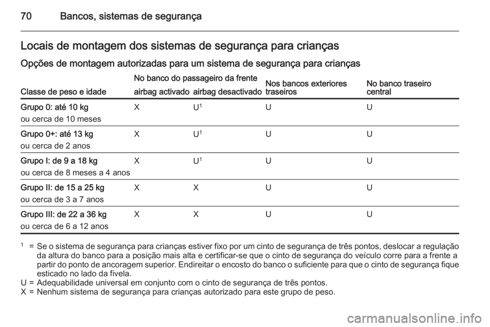 OPEL INSIGNIA 2015  Manual de Instruções (in Portugues) 70Bancos, sistemas de segurançaLocais de montagem dos sistemas de segurança para crianças
Opções de montagem autorizadas para um sistema de segurança para crianças
Classe de peso e idade
No ban