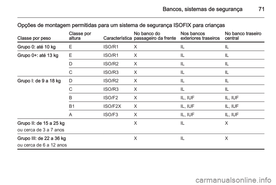 OPEL INSIGNIA 2015  Manual de Instruções (in Portugues) Bancos, sistemas de segurança71
Opções de montagem permitidas para um sistema de segurança ISOFIX para criançasClasse por pesoClasse por
alturaCaracterísticaNo banco do
passageiro da frenteNos b