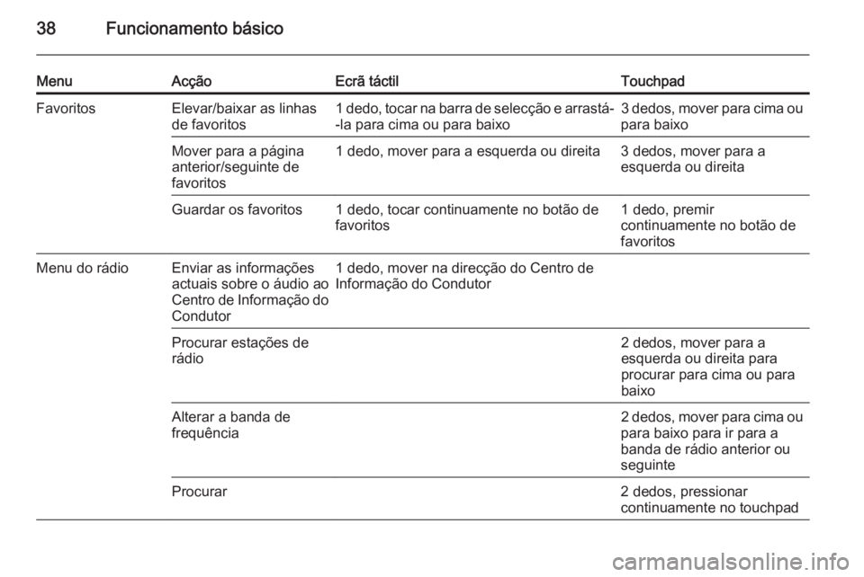 OPEL INSIGNIA 2015.5 Manual de Informação e Lazer (in Portugues) 38Funcionamento básico
MenuAcçãoEcrã táctilTouchpadFavoritosElevar/baixar as linhas
de favoritos1 dedo, tocar na barra de selecção e arrastá- -la para cima ou para baixo3 dedos, mover para cim OPEL INSIGNIA 2015.5 Manual de Informação e Lazer (in Portugues) 38Funcionamento básico
MenuAcçãoEcrã táctilTouchpadFavoritosElevar/baixar as linhas
de favoritos1 dedo, tocar na barra de selecção e arrastá- -la para cima ou para baixo3 dedos, mover para cim