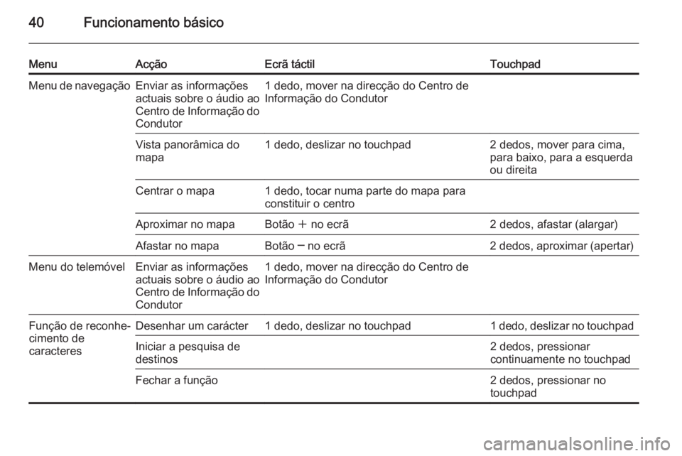 OPEL INSIGNIA 2015.5 Manual de Informação e Lazer (in Portugues) 40Funcionamento básico
MenuAcçãoEcrã táctilTouchpadMenu de navegaçãoEnviar as informações
actuais sobre o áudio ao
Centro de Informação do
Condutor1 dedo, mover na direcção do Centro de
OPEL INSIGNIA 2015.5 Manual de Informação e Lazer (in Portugues) 40Funcionamento básico
MenuAcçãoEcrã táctilTouchpadMenu de navegaçãoEnviar as informações
actuais sobre o áudio ao
Centro de Informação do
Condutor1 dedo, mover na direcção do Centro de