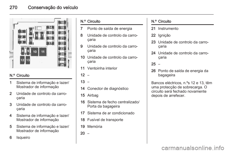 OPEL INSIGNIA 2015.5 Manual de Instruções (in Portugues) 270Conservação do veículo
N.ºCircuito1Sistema de informação e lazer/
Mostrador de informação2Unidade de controlo da carro‐
çaria3Unidade de controlo da carro‐
çaria4Sistema de informaç OPEL INSIGNIA 2015.5 Manual de Instruções (in Portugues) 270Conservação do veículo
N.ºCircuito1Sistema de informação e lazer/
Mostrador de informação2Unidade de controlo da carro‐
çaria3Unidade de controlo da carro‐
çaria4Sistema de informaç