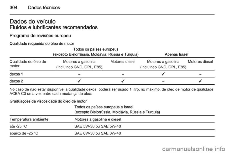 OPEL INSIGNIA 2015.5 Manual de Instruções (in Portugues) 304Dados técnicosDados do veículoFluidos e lubrificantes recomendados
Programa de revisões europeu
Qualidade requerida do óleo de motorTodos os países europeus
(excepto Bielorrússia, Moldávia, OPEL INSIGNIA 2015.5 Manual de Instruções (in Portugues) 304Dados técnicosDados do veículoFluidos e lubrificantes recomendados
Programa de revisões europeu
Qualidade requerida do óleo de motorTodos os países europeus
(excepto Bielorrússia, Moldávia,
