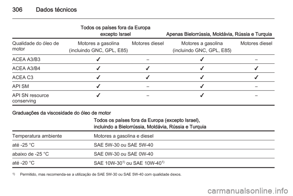 OPEL INSIGNIA 2015.5 Manual de Instruções (in Portugues) 306Dados técnicos
Todos os países fora da Europaexcepto Israel
Apenas Bielorrússia, Moldávia, Rússia e Turquia
Qualidade do óleo de
motorMotores a gasolina
(incluindo GNC, GPL, E85)Motores diese OPEL INSIGNIA 2015.5 Manual de Instruções (in Portugues) 306Dados técnicos
Todos os países fora da Europaexcepto Israel
Apenas Bielorrússia, Moldávia, Rússia e Turquia
Qualidade do óleo de
motorMotores a gasolina
(incluindo GNC, GPL, E85)Motores diese