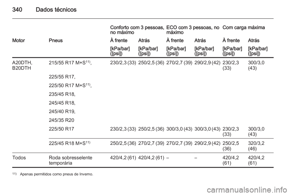 OPEL INSIGNIA 2015.5  Manual de Instruções (in Portugues) 340Dados técnicos
Conforto com 3 pessoas,
no máximoECO com 3 pessoas, no
máximoCom carga máximaMotorPneusÀ frenteAtrásÀ frenteAtrásÀ frenteAtrás[kPa/bar]
([psi])[kPa/bar]
([psi])[kPa/bar]
([