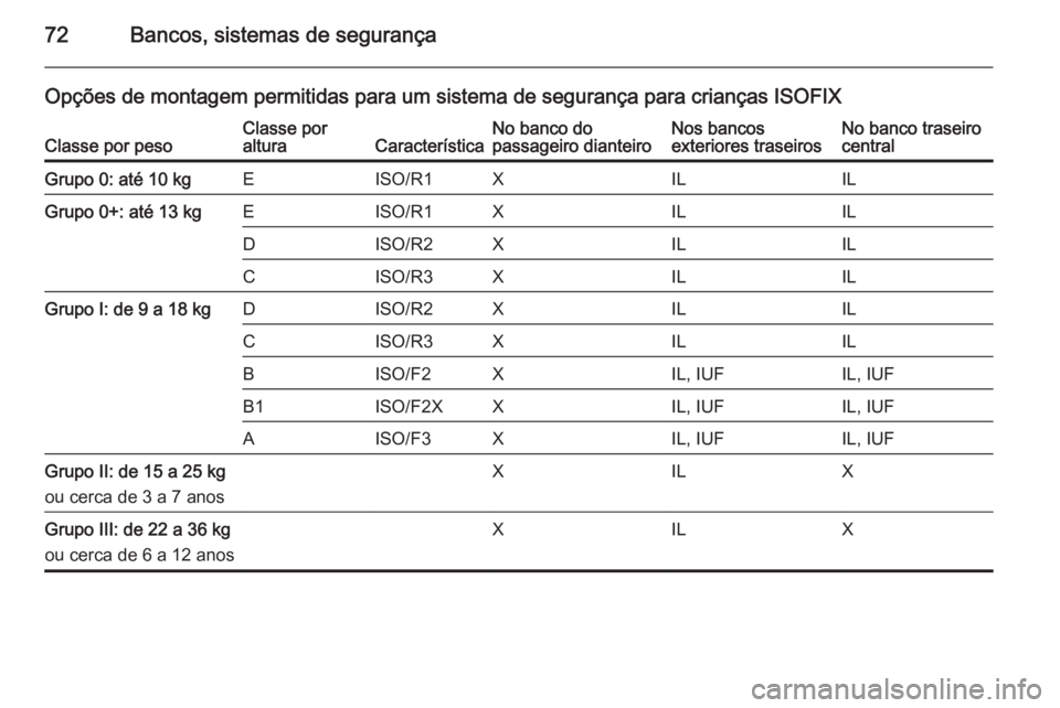OPEL INSIGNIA 2015.5  Manual de Instruções (in Portugues) 72Bancos, sistemas de segurança
Opções de montagem permitidas para um sistema de segurança para crianças ISOFIXClasse por pesoClasse por
alturaCaracterísticaNo banco do
passageiro dianteiroNos b