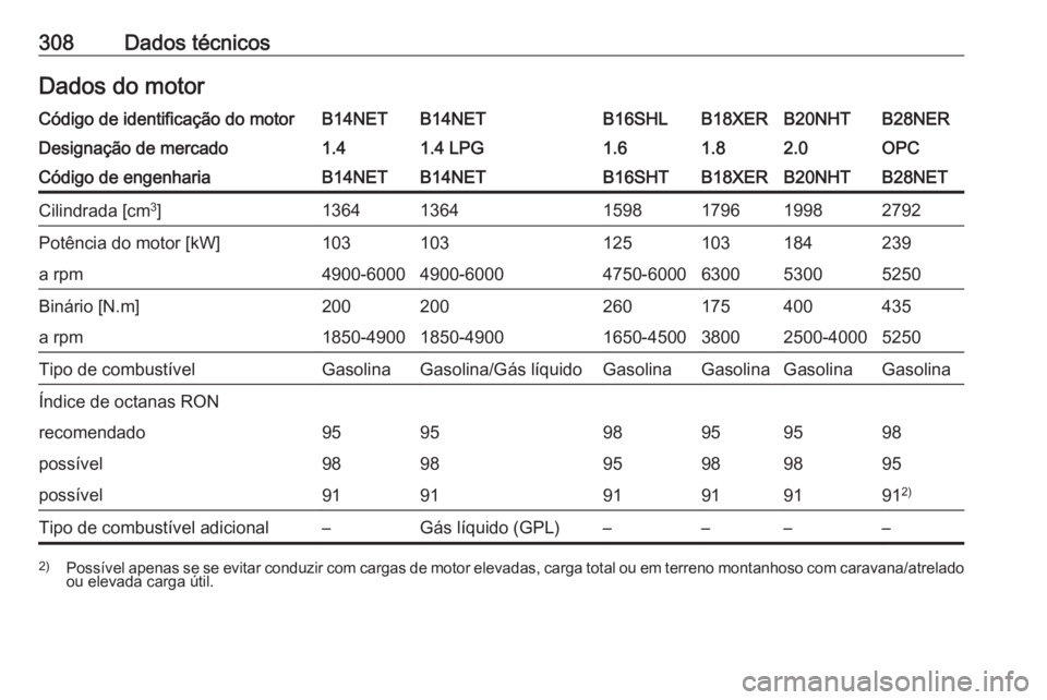 OPEL INSIGNIA 2016 Manual de Instruções (in Portugues) 308Dados técnicosDados do motorCódigo de identificação do motorB14NETB14NETB16SHLB18XERB20NHTB28NERDesignação de mercado1.41.4 LPG1.61.82.0OPCCódigo de engenhariaB14NETB14NETB16SHTB18XERB20NHTB OPEL INSIGNIA 2016 Manual de Instruções (in Portugues) 308Dados técnicosDados do motorCódigo de identificação do motorB14NETB14NETB16SHLB18XERB20NHTB28NERDesignação de mercado1.41.4 LPG1.61.82.0OPCCódigo de engenhariaB14NETB14NETB16SHTB18XERB20NHTB