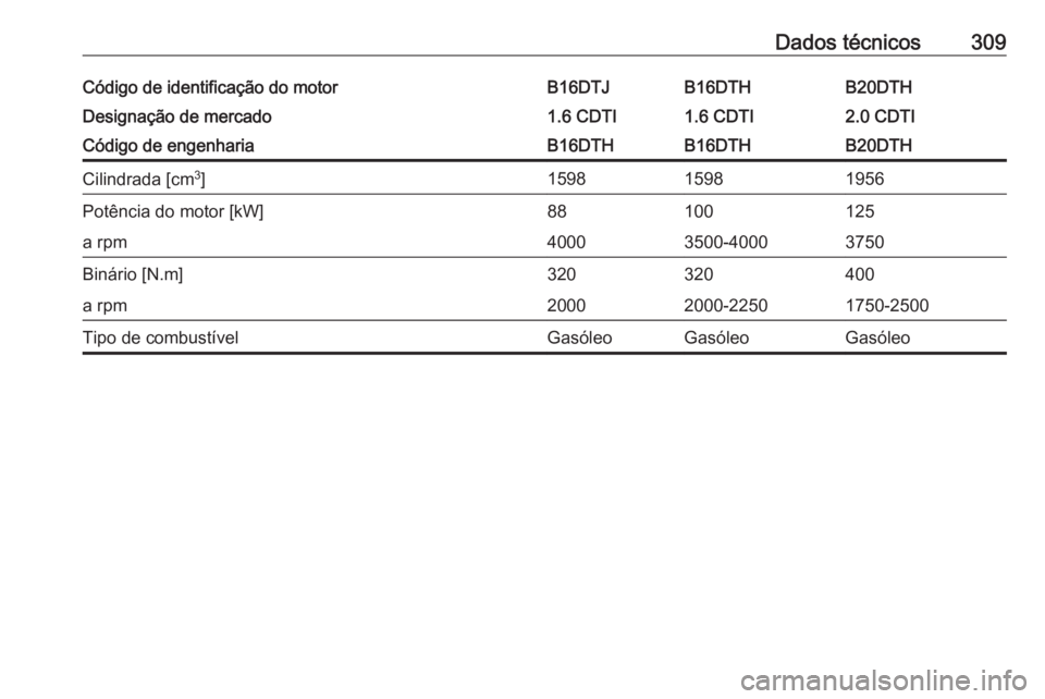 OPEL INSIGNIA 2016  Manual de Instruções (in Portugues) Dados técnicos309Código de identificação do motorB16DTJB16DTHB20DTHDesignação de mercado1.6 CDTI1.6 CDTI2.0 CDTICódigo de engenhariaB16DTHB16DTHB20DTHCilindrada [cm3
]159815981956Potência do m