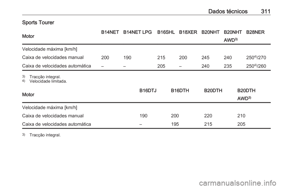 OPEL INSIGNIA 2016  Manual de Instruções (in Portugues) Dados técnicos311Sports TourerMotorB14NETB14NET LPGB16SHLB18XERB20NHTB20NHTB28NERAWD3)Velocidade máxima [km/h]Caixa de velocidades manual2001902152002452402504)
/270Caixa de velocidades automática
