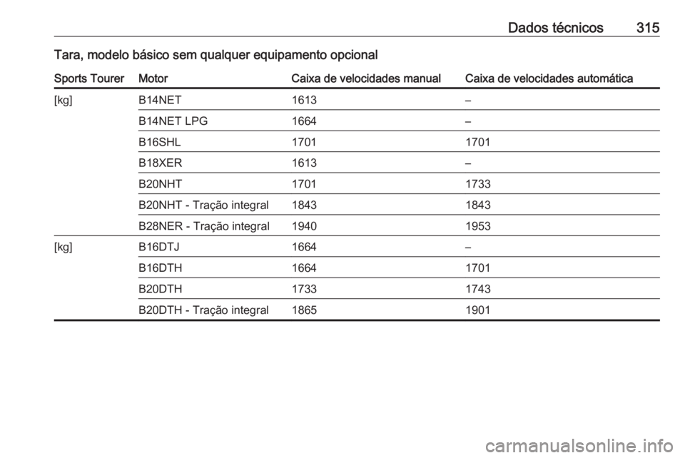 OPEL INSIGNIA 2016  Manual de Instruções (in Portugues) Dados técnicos315Tara, modelo básico sem qualquer equipamento opcionalSports TourerMotorCaixa de velocidades manualCaixa de velocidades automática[kg]B14NET1613–B14NET LPG1664–B16SHL17011701B18