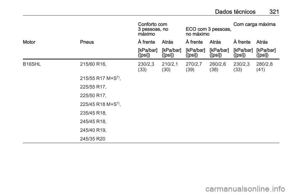 OPEL INSIGNIA 2016  Manual de Instruções (in Portugues) Dados técnicos321Conforto com
3 pessoas, no
máximoECO com 3 pessoas,
no máximoCom carga máximaMotorPneusÀ frenteAtrásÀ frenteAtrásÀ frenteAtrás[kPa/bar]
([psi])[kPa/bar]
([psi])[kPa/bar]
([p