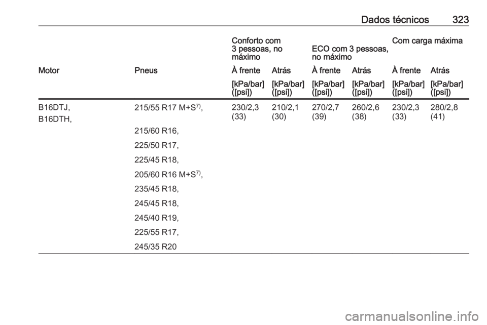 OPEL INSIGNIA 2016  Manual de Instruções (in Portugues) Dados técnicos323Conforto com
3 pessoas, no
máximoECO com 3 pessoas,
no máximoCom carga máximaMotorPneusÀ frenteAtrásÀ frenteAtrásÀ frenteAtrás[kPa/bar]
([psi])[kPa/bar]
([psi])[kPa/bar]
([p