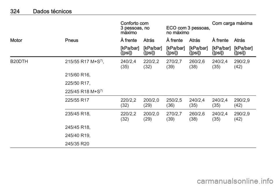 OPEL INSIGNIA 2016  Manual de Instruções (in Portugues) 324Dados técnicosConforto com
3 pessoas, no
máximoECO com 3 pessoas,
no máximoCom carga máximaMotorPneusÀ frenteAtrásÀ frenteAtrásÀ frenteAtrás[kPa/bar]
([psi])[kPa/bar]
([psi])[kPa/bar]
([p
