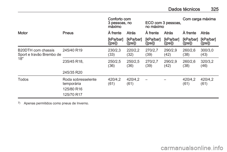 OPEL INSIGNIA 2016  Manual de Instruções (in Portugues) Dados técnicos325Conforto com
3 pessoas, no
máximoECO com 3 pessoas,
no máximoCom carga máximaMotorPneusÀ frenteAtrásÀ frenteAtrásÀ frenteAtrás[kPa/bar]
([psi])[kPa/bar]
([psi])[kPa/bar]
([p
