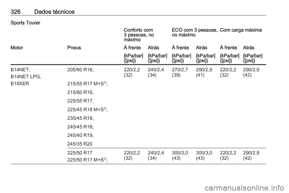 OPEL INSIGNIA 2016  Manual de Instruções (in Portugues) 326Dados técnicosSports TourerConforto com
3 pessoas, no
máximoECO com 3 pessoas,
no máximoCom carga máximaMotorPneusÀ frenteAtrásÀ frenteAtrásÀ frenteAtrás[kPa/bar]
([psi])[kPa/bar]
([psi])