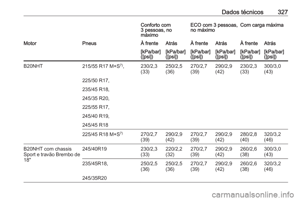 OPEL INSIGNIA 2016  Manual de Instruções (in Portugues) Dados técnicos327Conforto com
3 pessoas, no
máximoECO com 3 pessoas,
no máximoCom carga máximaMotorPneusÀ frenteAtrásÀ frenteAtrásÀ frenteAtrás[kPa/bar]
([psi])[kPa/bar]
([psi])[kPa/bar]
([p