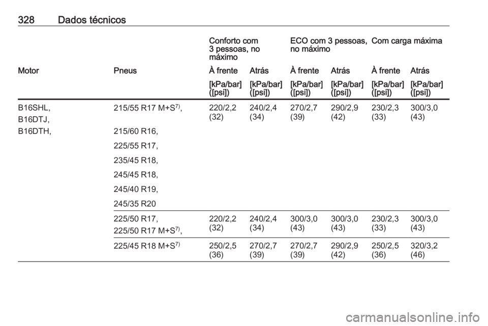 OPEL INSIGNIA 2016  Manual de Instruções (in Portugues) 328Dados técnicosConforto com
3 pessoas, no
máximoECO com 3 pessoas,
no máximoCom carga máximaMotorPneusÀ frenteAtrásÀ frenteAtrásÀ frenteAtrás[kPa/bar]
([psi])[kPa/bar]
([psi])[kPa/bar]
([p