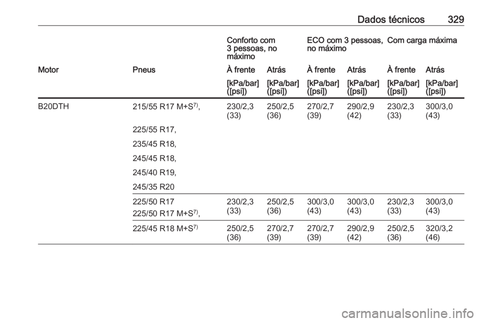 OPEL INSIGNIA 2016  Manual de Instruções (in Portugues) Dados técnicos329Conforto com
3 pessoas, no
máximoECO com 3 pessoas,
no máximoCom carga máximaMotorPneusÀ frenteAtrásÀ frenteAtrásÀ frenteAtrás[kPa/bar]
([psi])[kPa/bar]
([psi])[kPa/bar]
([p
