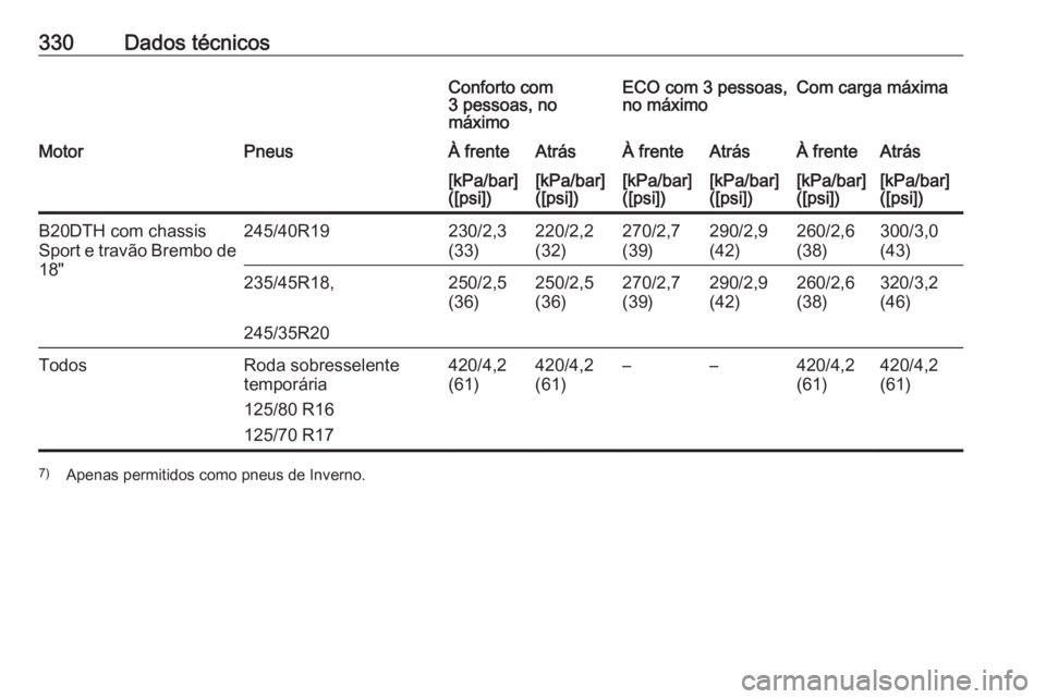 OPEL INSIGNIA 2016  Manual de Instruções (in Portugues) 330Dados técnicosConforto com
3 pessoas, no
máximoECO com 3 pessoas,
no máximoCom carga máximaMotorPneusÀ frenteAtrásÀ frenteAtrásÀ frenteAtrás[kPa/bar]
([psi])[kPa/bar]
([psi])[kPa/bar]
([p