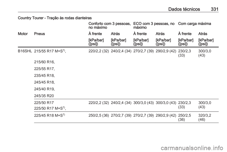 OPEL INSIGNIA 2016  Manual de Instruções (in Portugues) Dados técnicos331Country Tourer - Tração às rodas dianteirasConforto com 3 pessoas,
no máximoECO com 3 pessoas, no
máximoCom carga máximaMotorPneusÀ frenteAtrásÀ frenteAtrásÀ frenteAtrás[