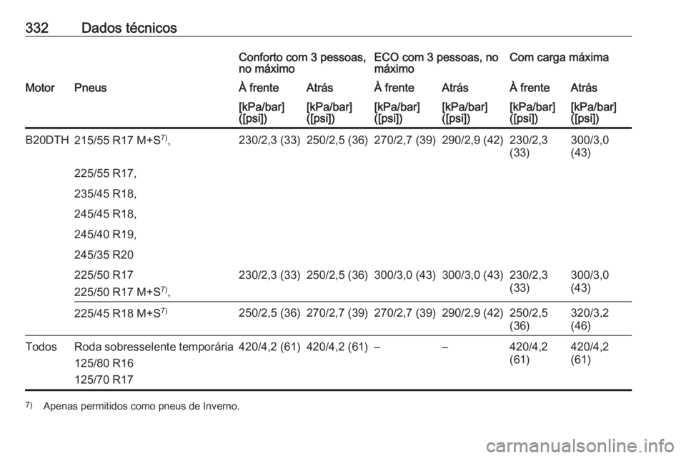 OPEL INSIGNIA 2016  Manual de Instruções (in Portugues) 332Dados técnicosConforto com 3 pessoas,
no máximoECO com 3 pessoas, no
máximoCom carga máximaMotorPneusÀ frenteAtrásÀ frenteAtrásÀ frenteAtrás[kPa/bar]
([psi])[kPa/bar]
([psi])[kPa/bar]
([p