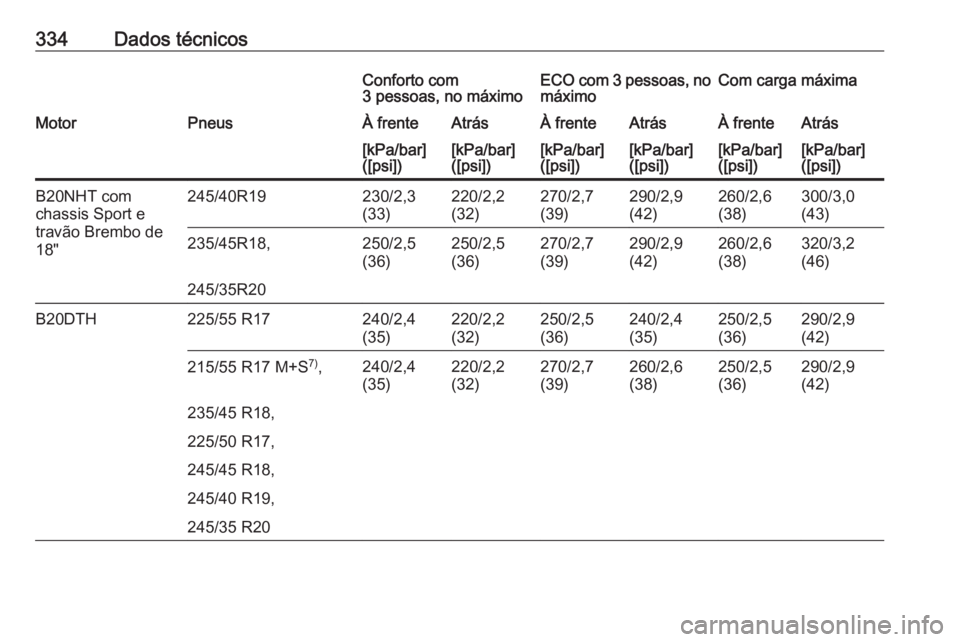OPEL INSIGNIA 2016  Manual de Instruções (in Portugues) 334Dados técnicosConforto com
3 pessoas, no máximoECO com 3 pessoas, no
máximoCom carga máximaMotorPneusÀ frenteAtrásÀ frenteAtrásÀ frenteAtrás[kPa/bar]
([psi])[kPa/bar]
([psi])[kPa/bar]
([p