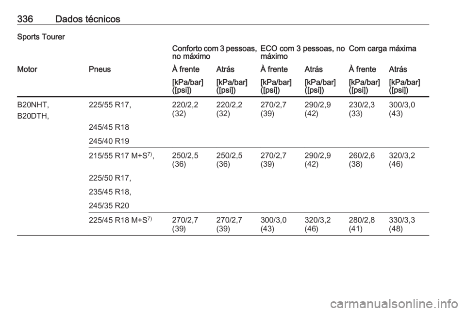 OPEL INSIGNIA 2016  Manual de Instruções (in Portugues) 336Dados técnicosSports TourerConforto com 3 pessoas,
no máximoECO com 3 pessoas, no
máximoCom carga máximaMotorPneusÀ frenteAtrásÀ frenteAtrásÀ frenteAtrás[kPa/bar]
([psi])[kPa/bar]
([psi])