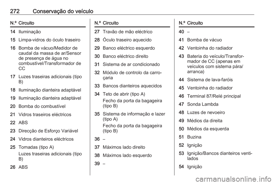 OPEL INSIGNIA 2016.5  Manual de Instruções (in Portugues) 272Conservação do veículoN.ºCircuito14Iluminação15Limpa-vidros do óculo traseiro16Bomba de vácuo/Medidor de
caudal da massa de ar/Sensor
de presença de água no
combustível/Transformador de
