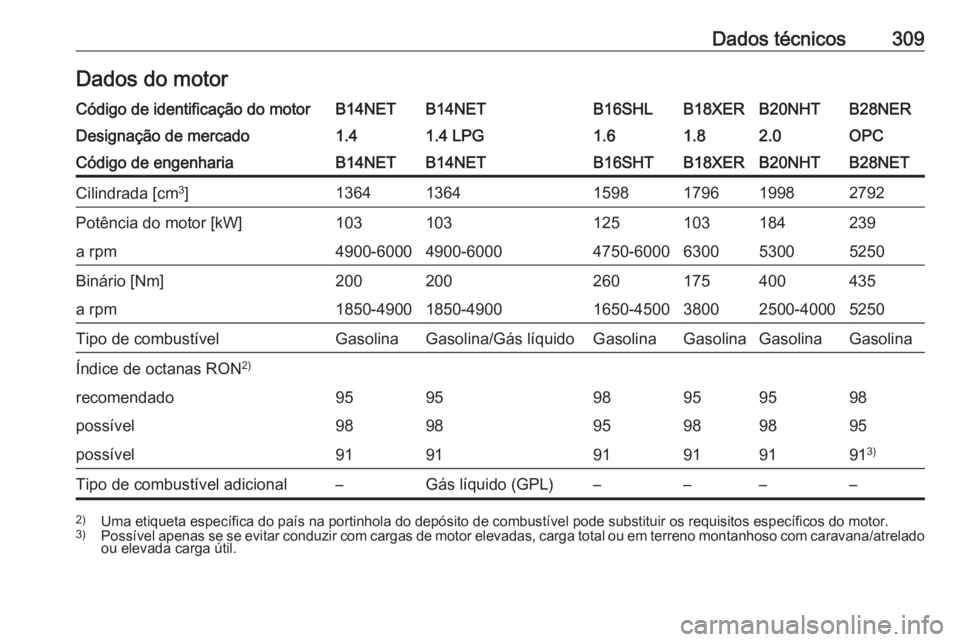 OPEL INSIGNIA 2016.5  Manual de Instruções (in Portugues) Dados técnicos309Dados do motorCódigo de identificação do motorB14NETB14NETB16SHLB18XERB20NHTB28NERDesignação de mercado1.41.4 LPG1.61.82.0OPCCódigo de engenhariaB14NETB14NETB16SHTB18XERB20NHTB